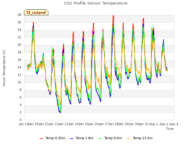 plot of CO2 Profile Sensor Temperature