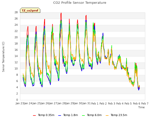 plot of CO2 Profile Sensor Temperature