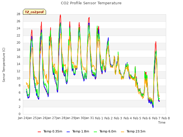 plot of CO2 Profile Sensor Temperature