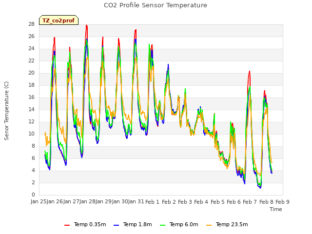 plot of CO2 Profile Sensor Temperature