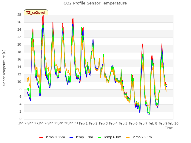 plot of CO2 Profile Sensor Temperature