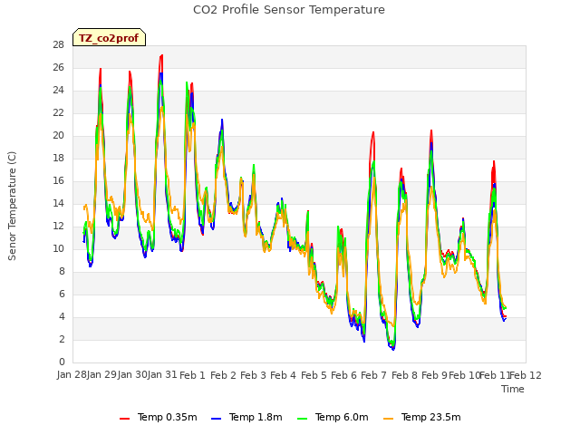plot of CO2 Profile Sensor Temperature