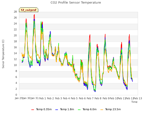 plot of CO2 Profile Sensor Temperature