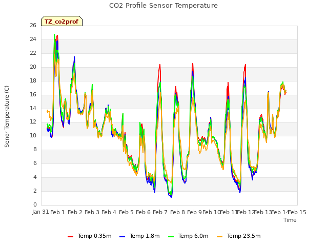 plot of CO2 Profile Sensor Temperature