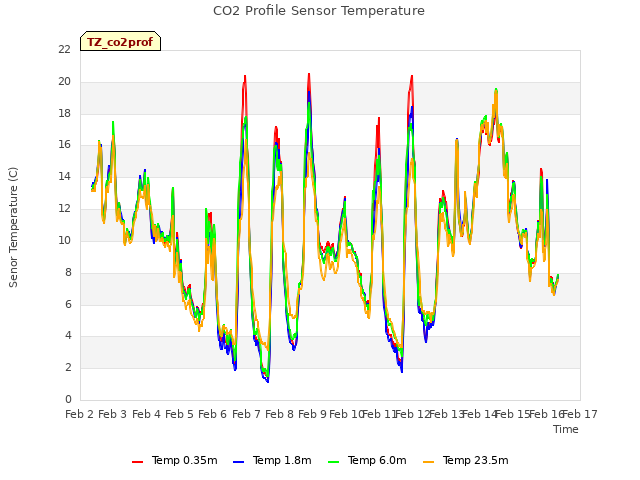 plot of CO2 Profile Sensor Temperature