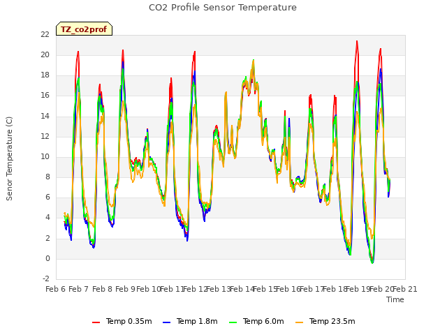 plot of CO2 Profile Sensor Temperature