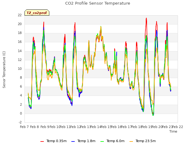 plot of CO2 Profile Sensor Temperature