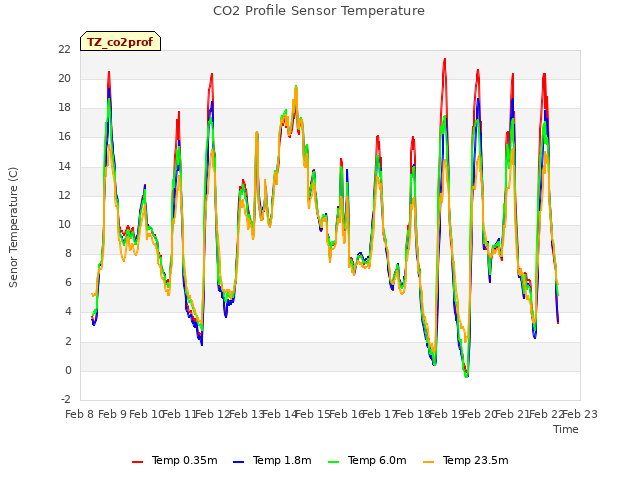 plot of CO2 Profile Sensor Temperature