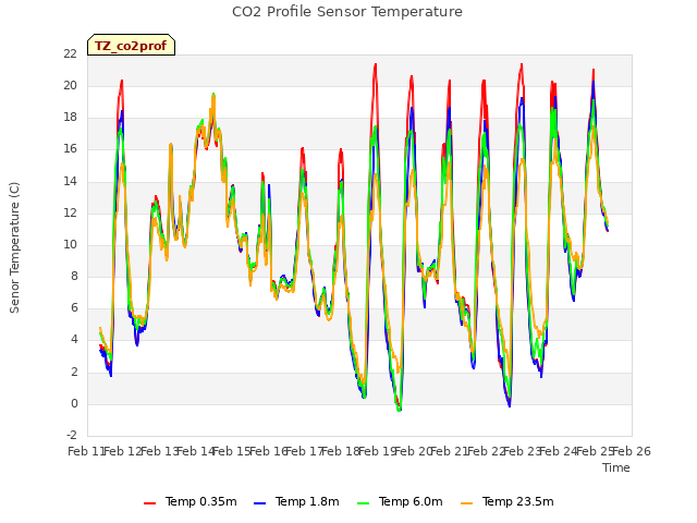 plot of CO2 Profile Sensor Temperature