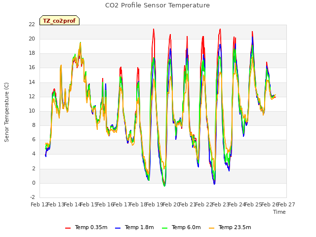 plot of CO2 Profile Sensor Temperature