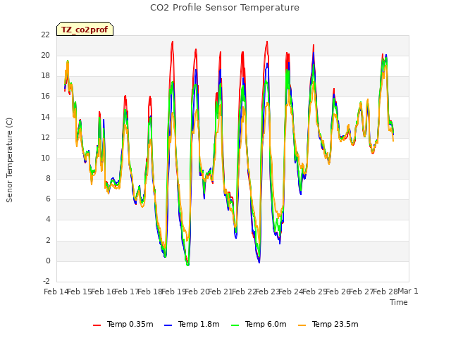 plot of CO2 Profile Sensor Temperature