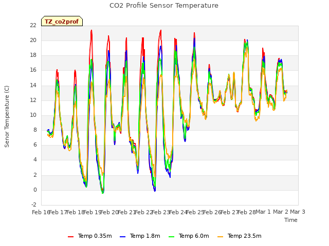 plot of CO2 Profile Sensor Temperature