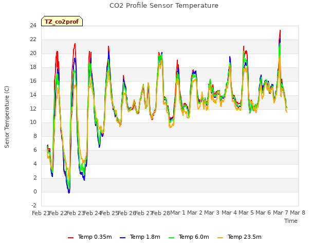 plot of CO2 Profile Sensor Temperature