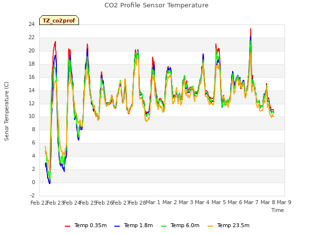 plot of CO2 Profile Sensor Temperature