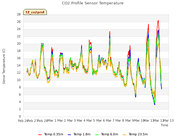 plot of CO2 Profile Sensor Temperature