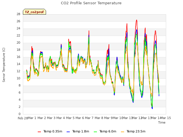 plot of CO2 Profile Sensor Temperature