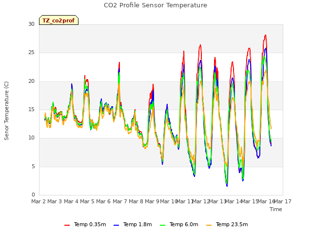 plot of CO2 Profile Sensor Temperature