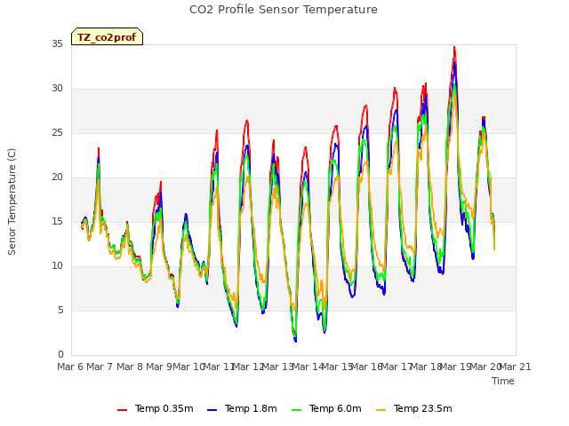plot of CO2 Profile Sensor Temperature