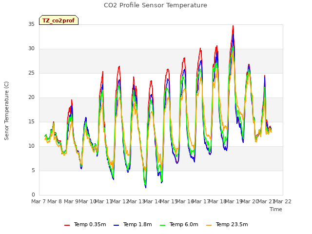 plot of CO2 Profile Sensor Temperature