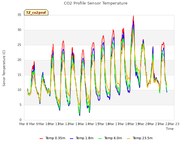 plot of CO2 Profile Sensor Temperature