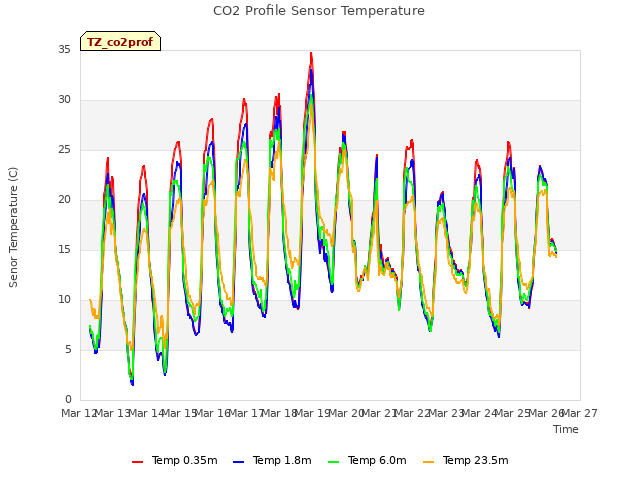 plot of CO2 Profile Sensor Temperature