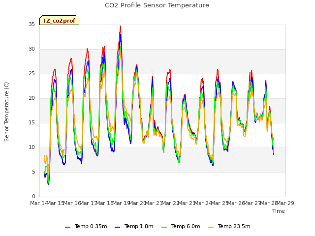 plot of CO2 Profile Sensor Temperature