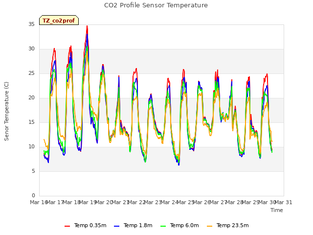 plot of CO2 Profile Sensor Temperature