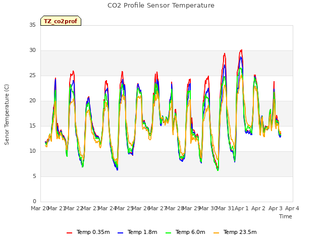 plot of CO2 Profile Sensor Temperature