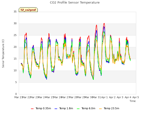 plot of CO2 Profile Sensor Temperature