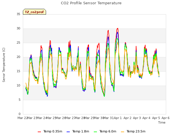 plot of CO2 Profile Sensor Temperature