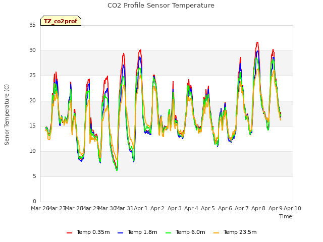 plot of CO2 Profile Sensor Temperature