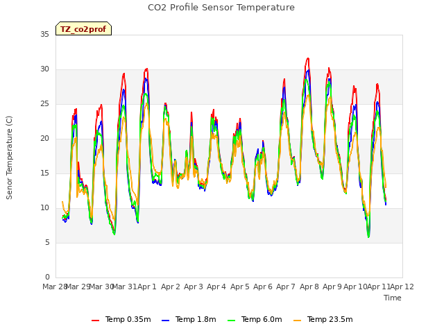 plot of CO2 Profile Sensor Temperature