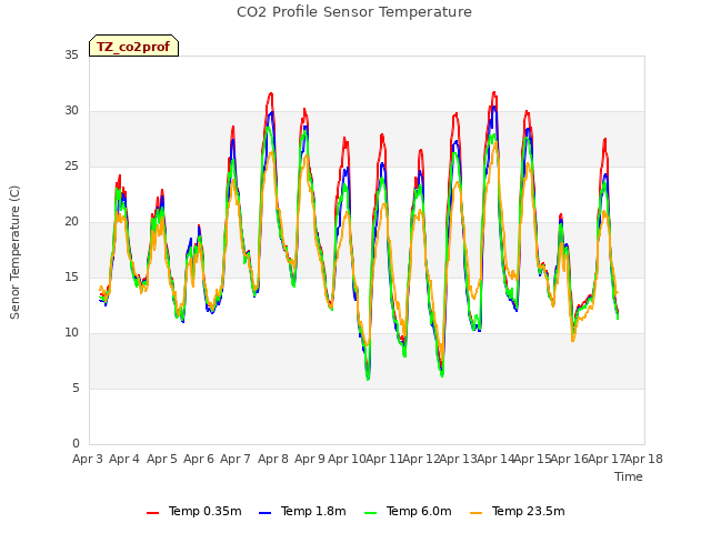 plot of CO2 Profile Sensor Temperature