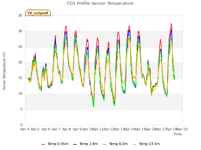 plot of CO2 Profile Sensor Temperature