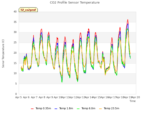 plot of CO2 Profile Sensor Temperature