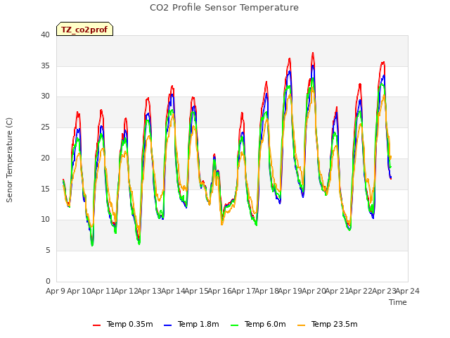 plot of CO2 Profile Sensor Temperature