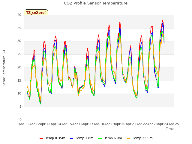 plot of CO2 Profile Sensor Temperature