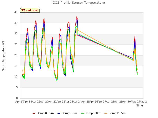 plot of CO2 Profile Sensor Temperature