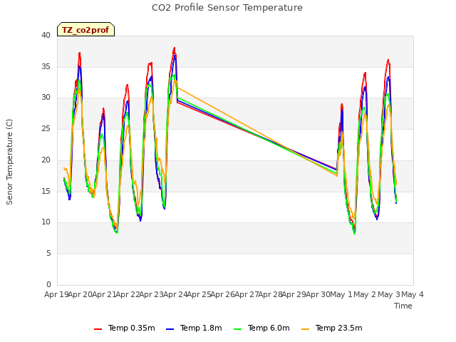 plot of CO2 Profile Sensor Temperature