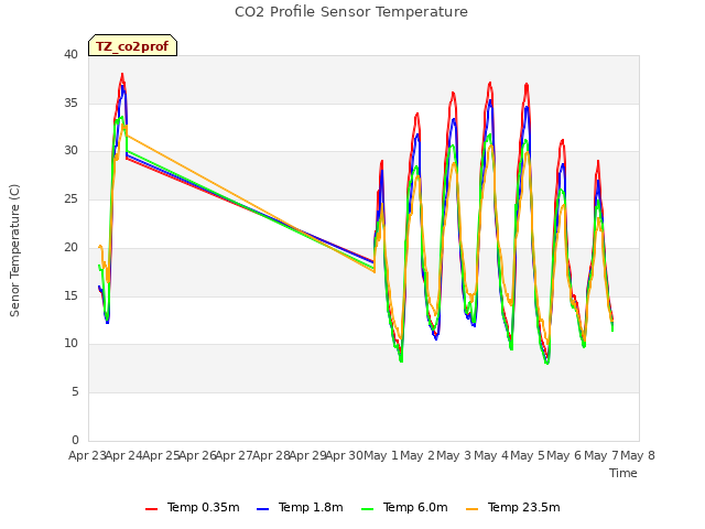 plot of CO2 Profile Sensor Temperature