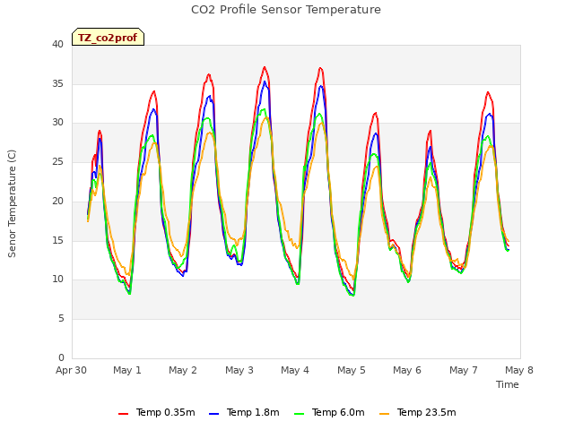 plot of CO2 Profile Sensor Temperature