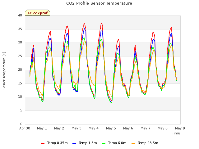 plot of CO2 Profile Sensor Temperature