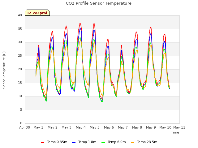 plot of CO2 Profile Sensor Temperature