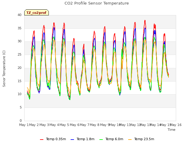 plot of CO2 Profile Sensor Temperature