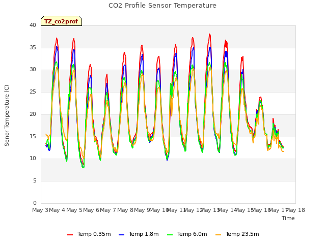 plot of CO2 Profile Sensor Temperature