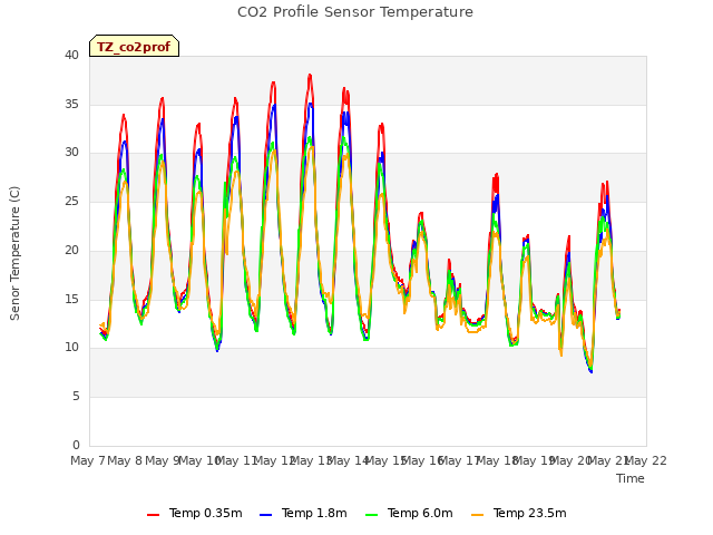 plot of CO2 Profile Sensor Temperature