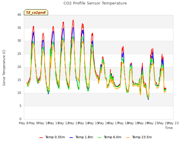 plot of CO2 Profile Sensor Temperature