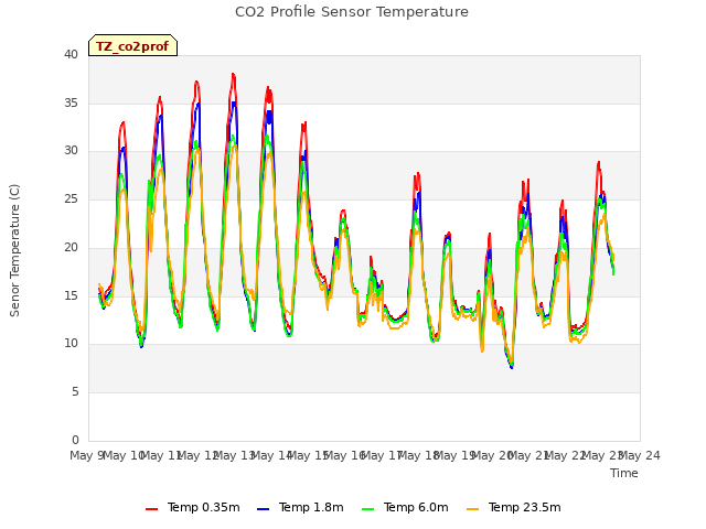 plot of CO2 Profile Sensor Temperature