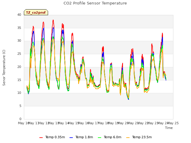 plot of CO2 Profile Sensor Temperature