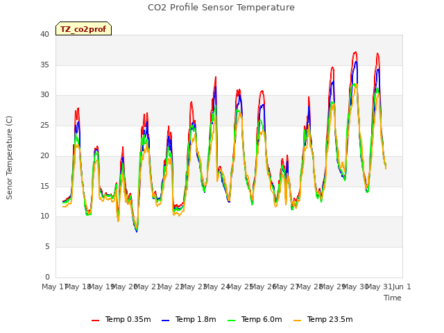 plot of CO2 Profile Sensor Temperature